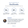 Verified customer results — 92% visible new growth, 87% reduced shedding, 94% would recommend