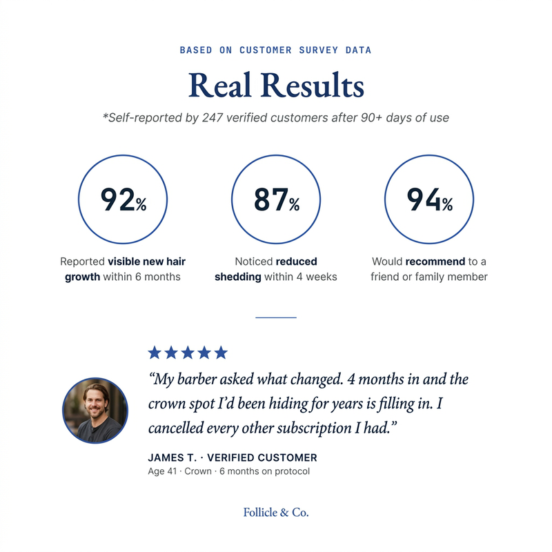 Verified customer results — 92% visible new growth, 87% reduced shedding, 94% would recommend