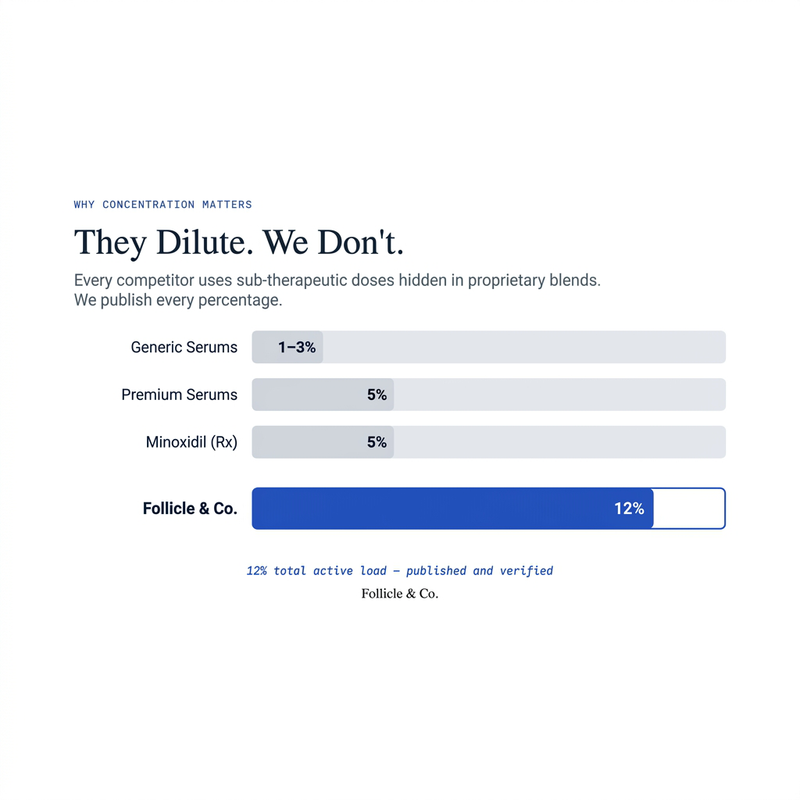 Active concentration comparison — Follicle & Co. 12% vs typical hair-growth serums at 1–5%