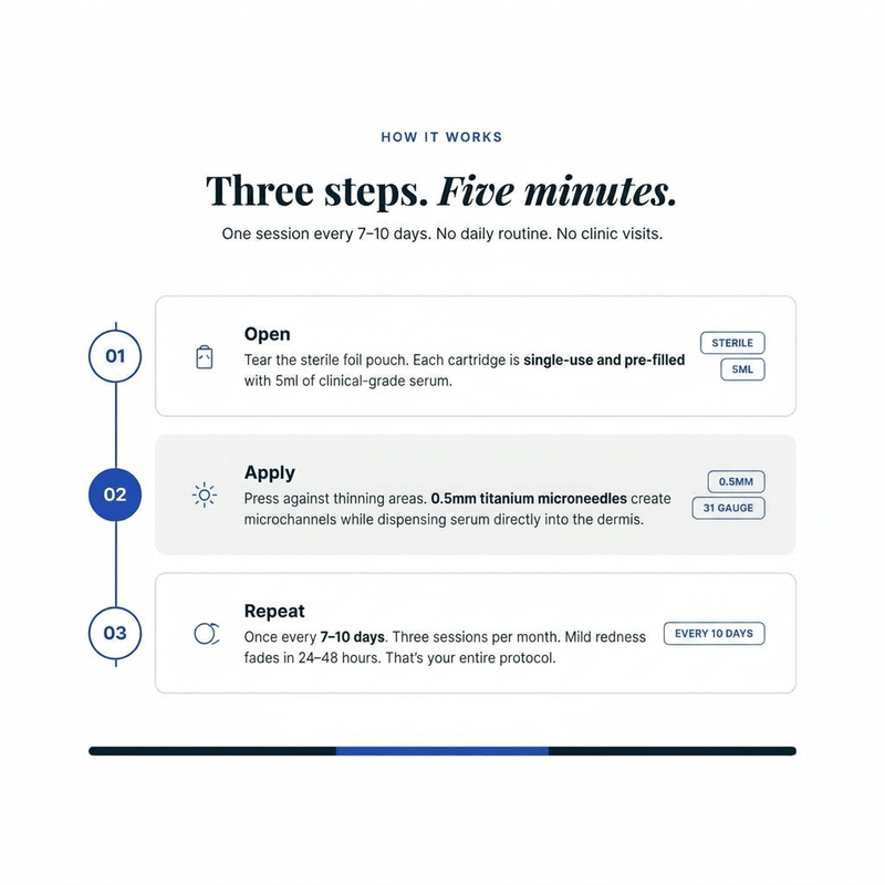 Three-step Micro-Infusion protocol: Open the cartridge, apply with the device, repeat every 7–10 days